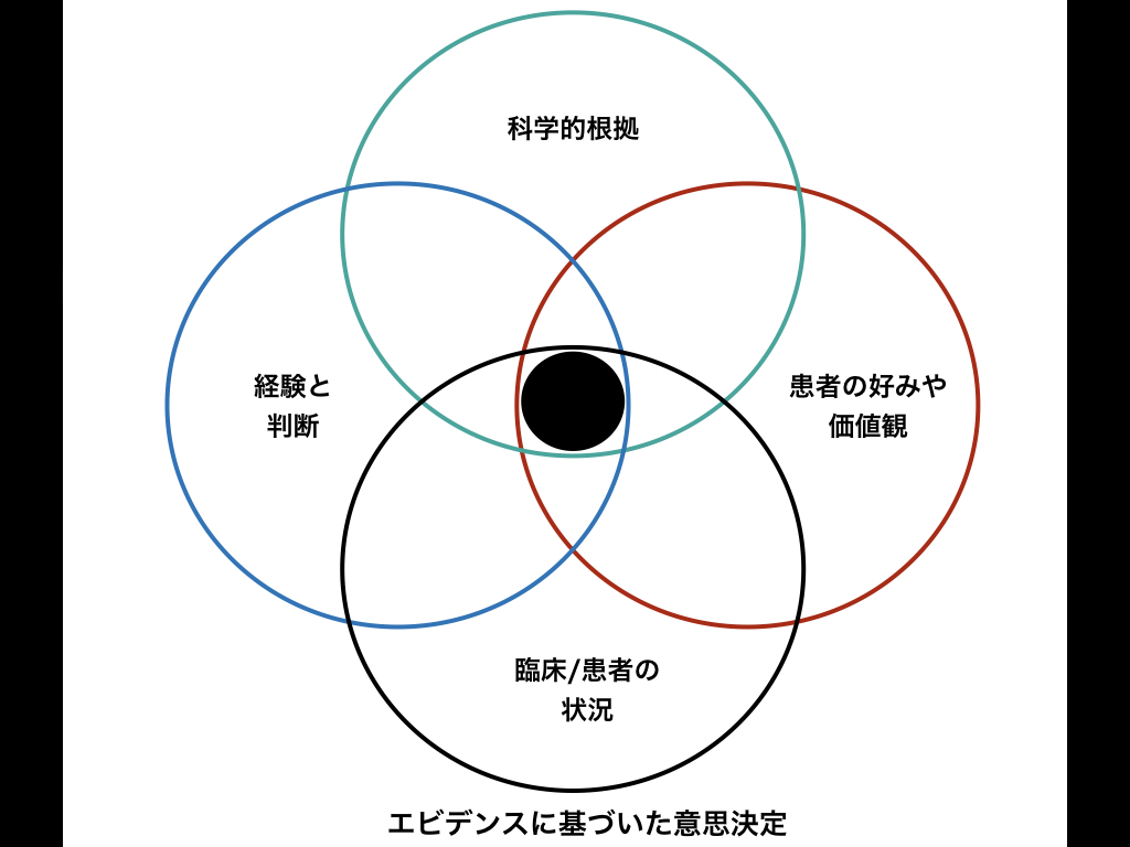 歯周病専門医ブログ①　エビデンス（根拠）に基いた治療