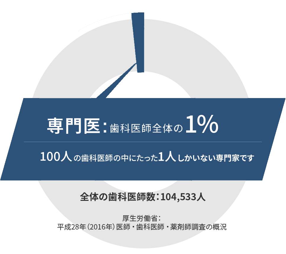 日本歯周病学会認定の歯周病専門医だからこそできる原因療法