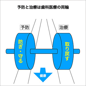 予防と治療は歯科医療の両輪