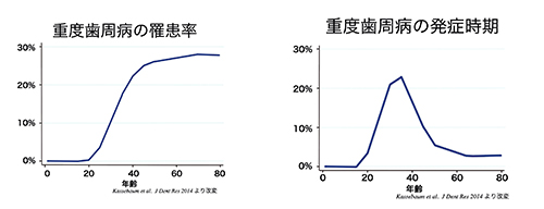 20代から始まり、30～40歳で急激に増加