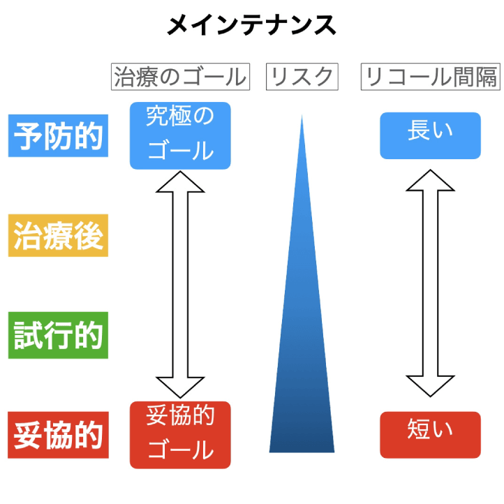 メインテナンス